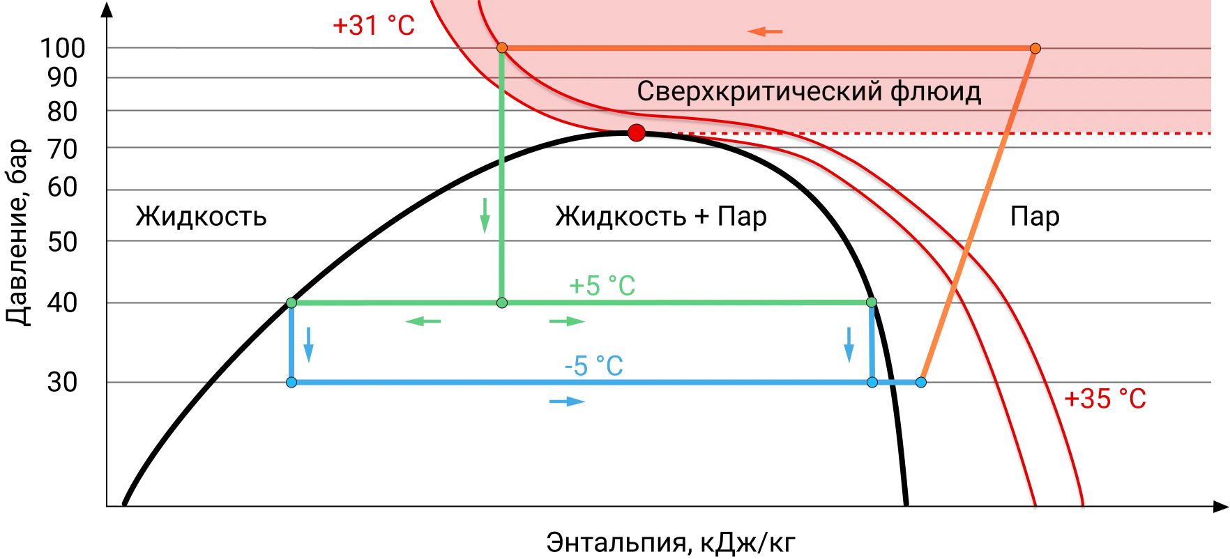 Цикл работы одноступенчатой холодильной установки на СО<sub>2</sub> (R744)
